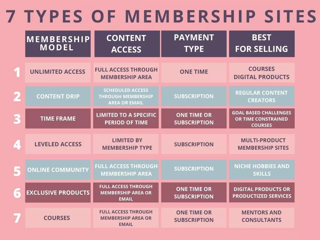7 Types of Membership Sites