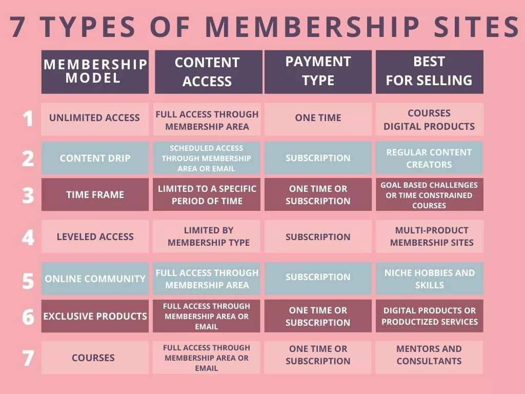 7 Types of Membership Sites